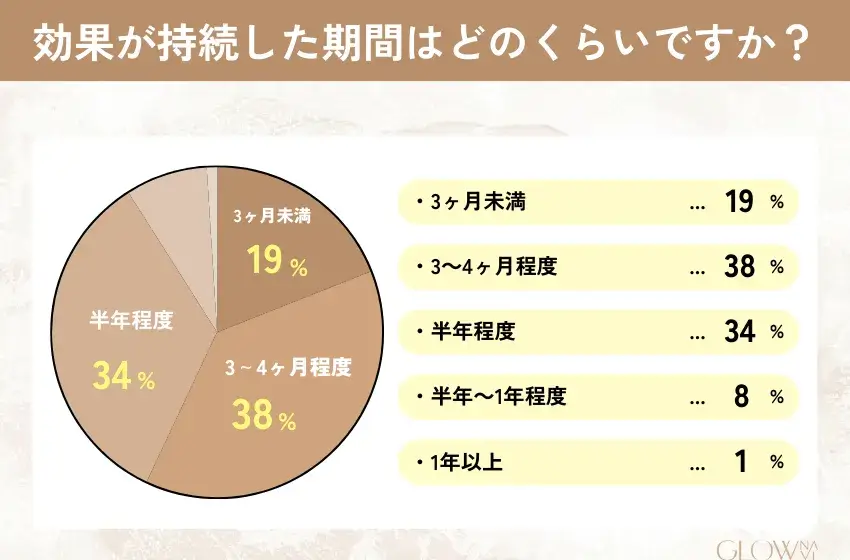 医療ハイフの持続期間アンケート